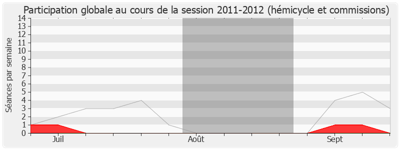 Participation globale-20112012 de Yves Nicolin