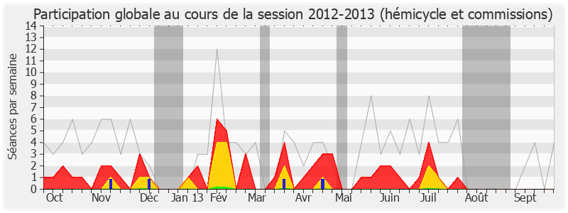 Participation globale-20122013 de Yves Nicolin