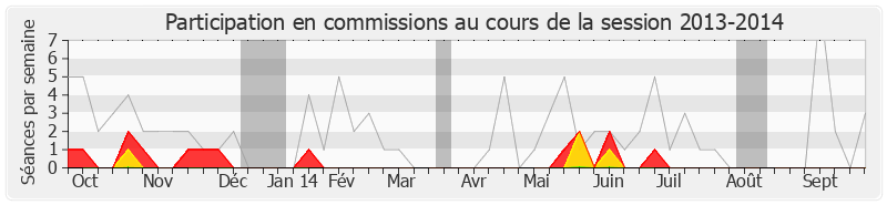 Participation commissions-20132014 de Yves Nicolin