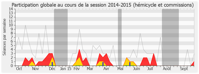 Participation globale-20142015 de Yves Nicolin