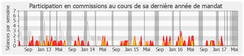 Participation commissions-legislature de Yves Nicolin